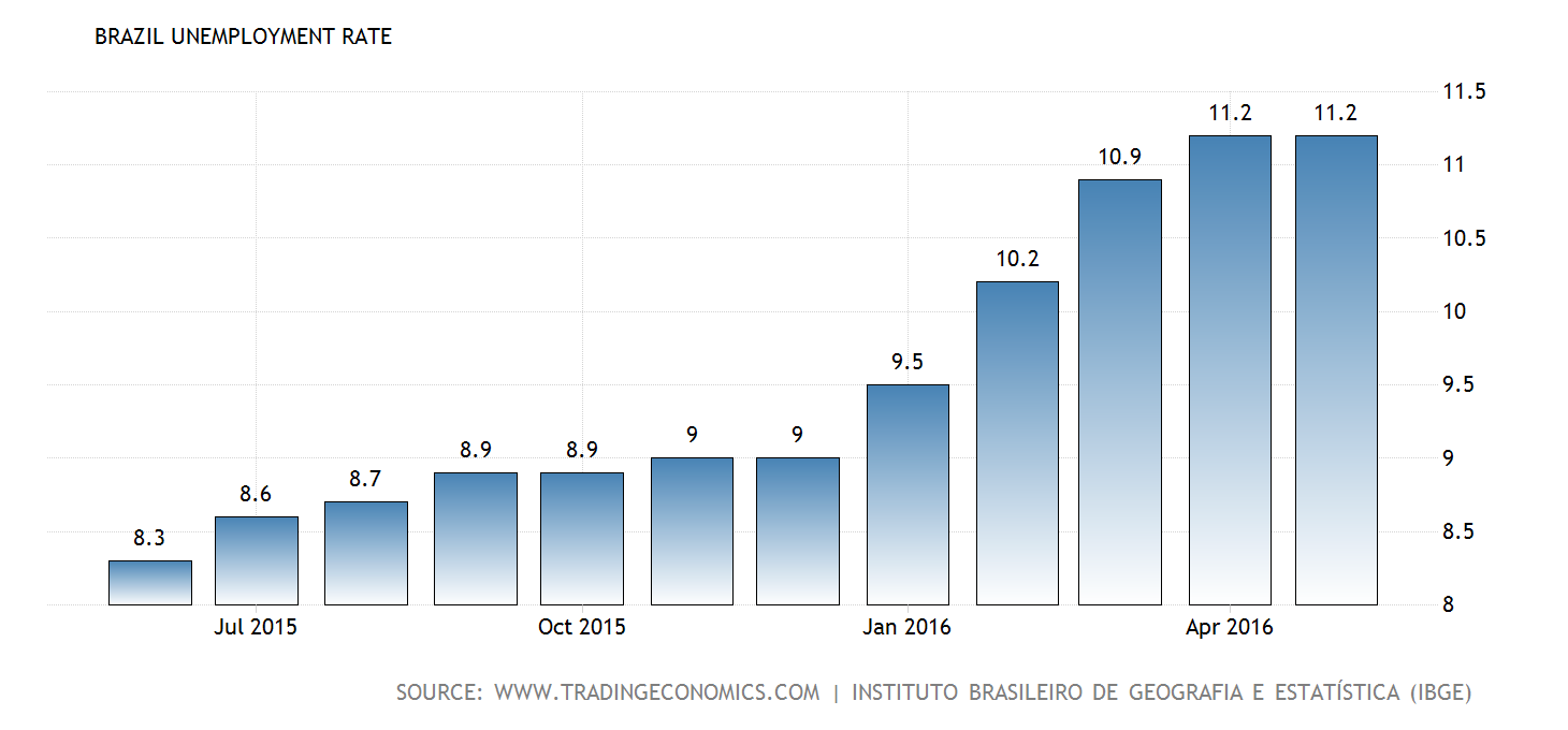 brazil-unemployment-rate@2x.png