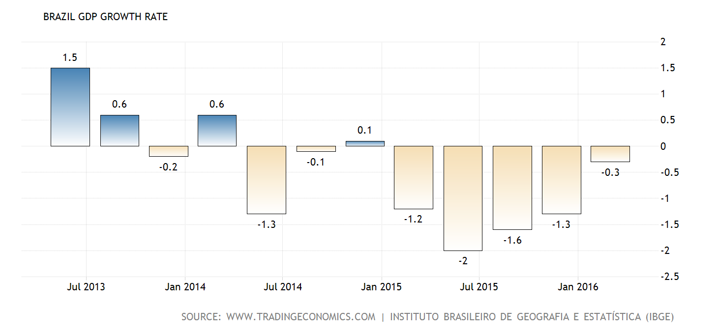 brazil-gdp-growth@2x.png